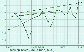 Graphe de la pression atmosphrique prvue pour Aujac