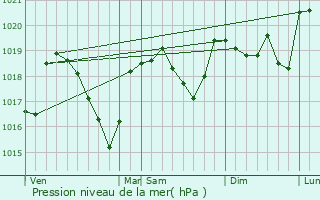 Graphe de la pression atmosphrique prvue pour Malons-et-Elze