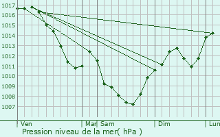 Graphe de la pression atmosphrique prvue pour Vandeins