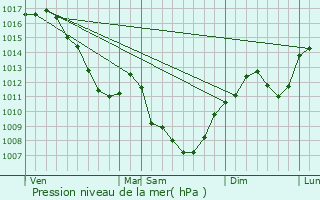 Graphe de la pression atmosphrique prvue pour Cras-sur-Reyssouze