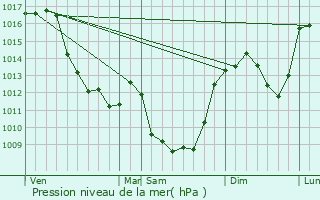 Graphe de la pression atmosphrique prvue pour Les Mars