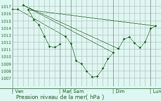 Graphe de la pression atmosphrique prvue pour Le Miroir