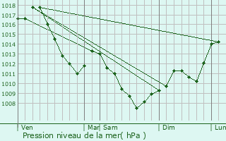 Graphe de la pression atmosphrique prvue pour Mooslargue