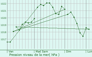 Graphe de la pression atmosphrique prvue pour Saint-Brs