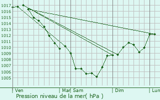 Graphe de la pression atmosphrique prvue pour La Grand-Combe