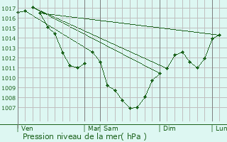 Graphe de la pression atmosphrique prvue pour Nantey