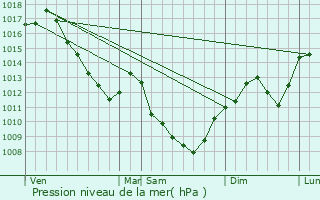 Graphe de la pression atmosphrique prvue pour Gergy