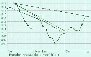 Graphe de la pression atmosphrique prvue pour Belfahy