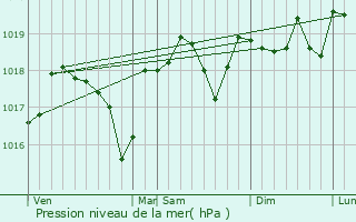 Graphe de la pression atmosphrique prvue pour Tornac