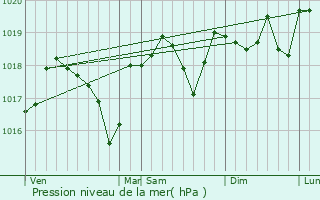 Graphe de la pression atmosphrique prvue pour Gnrargues