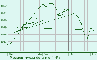 Graphe de la pression atmosphrique prvue pour Bezolles