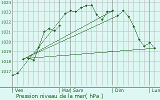 Graphe de la pression atmosphrique prvue pour La Roche-Posay