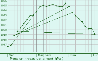 Graphe de la pression atmosphrique prvue pour Bosgouet