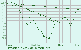 Graphe de la pression atmosphrique prvue pour Lachapelle-Graillouse