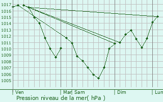 Graphe de la pression atmosphrique prvue pour Saint-Romain-Lachalm