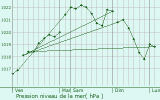 Graphe de la pression atmosphrique prvue pour Issigeac