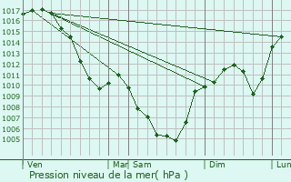 Graphe de la pression atmosphrique prvue pour Lanarce