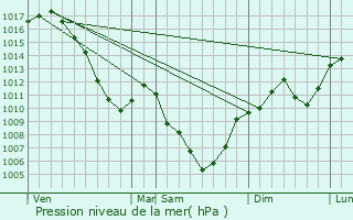 Graphe de la pression atmosphrique prvue pour Le Petit-Abergement