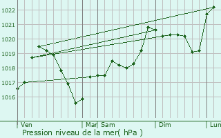 Graphe de la pression atmosphrique prvue pour Saint-Andr-la-Cte