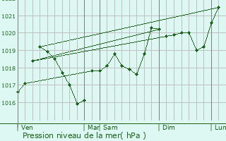 Graphe de la pression atmosphrique prvue pour Pajay