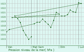 Graphe de la pression atmosphrique prvue pour Vzins-de-Lvzou