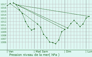 Graphe de la pression atmosphrique prvue pour Autrans