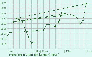 Graphe de la pression atmosphrique prvue pour Saint-Bonnet-le-Courreau