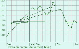 Graphe de la pression atmosphrique prvue pour Cazavet