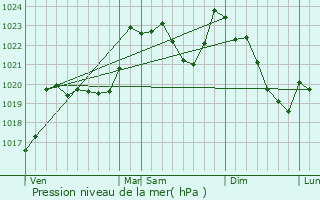 Graphe de la pression atmosphrique prvue pour Gembrie