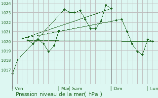 Graphe de la pression atmosphrique prvue pour Gourette