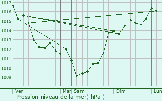 Graphe de la pression atmosphrique prvue pour Pleine-Selve