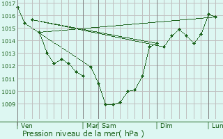 Graphe de la pression atmosphrique prvue pour Challignac