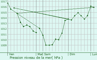 Graphe de la pression atmosphrique prvue pour Mainfonds