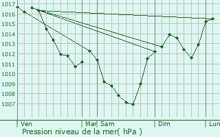 Graphe de la pression atmosphrique prvue pour Dorat