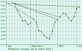 Graphe de la pression atmosphrique prvue pour Charnat