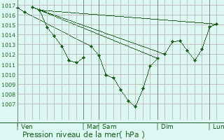 Graphe de la pression atmosphrique prvue pour Ligny-en-Brionnais