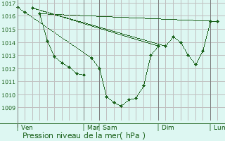 Graphe de la pression atmosphrique prvue pour Montaigut-le-Blanc