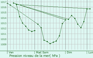 Graphe de la pression atmosphrique prvue pour Saint-Hilaire-la-Plaine