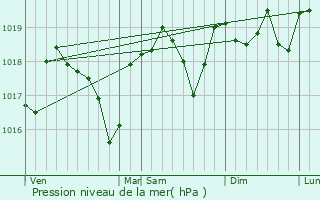 Graphe de la pression atmosphrique prvue pour Rochegude