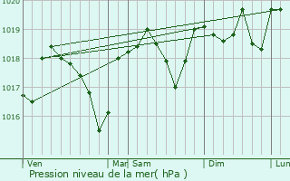 Graphe de la pression atmosphrique prvue pour Saint-Jean-de-Valriscle