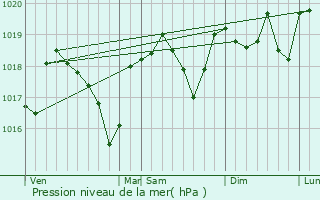 Graphe de la pression atmosphrique prvue pour Meyrannes