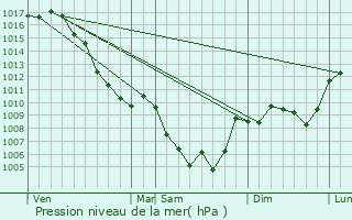 Graphe de la pression atmosphrique prvue pour La Motte-Chalanon