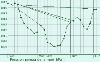 Graphe de la pression atmosphrique prvue pour Le Chauchet