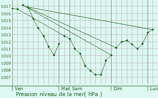 Graphe de la pression atmosphrique prvue pour Orain