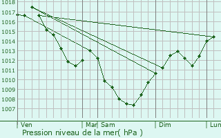 Graphe de la pression atmosphrique prvue pour Bosjean