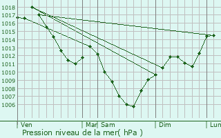 Graphe de la pression atmosphrique prvue pour Censeau