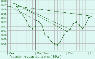 Graphe de la pression atmosphrique prvue pour Mervans