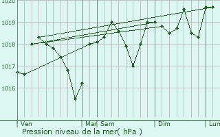 Graphe de la pression atmosphrique prvue pour Saint-Julien-les-Rosiers