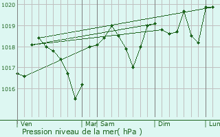 Graphe de la pression atmosphrique prvue pour Laval-Pradel