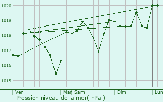 Graphe de la pression atmosphrique prvue pour Lasalle